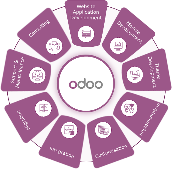 Why choose odoo erp