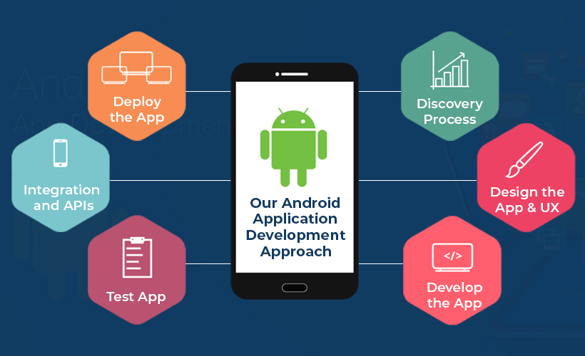 The image showcases a team of developers collaborating on coding and designing a mobile app for the Android platform. It conveys the expertise and process involved in Android app development services, emphasizing the commitment to creating innovative and user-friendly applications for Android devices.
