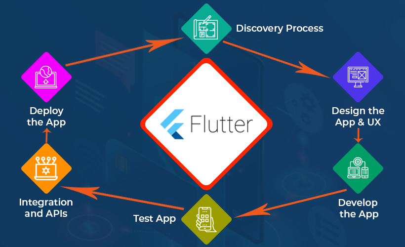 The image features a team of developers collaborating on coding and designing a mobile app using Flutter. It conveys the expertise and process involved in Flutter app development services, emphasizing the commitment to creating innovative and reliable cross-platform mobile applications.