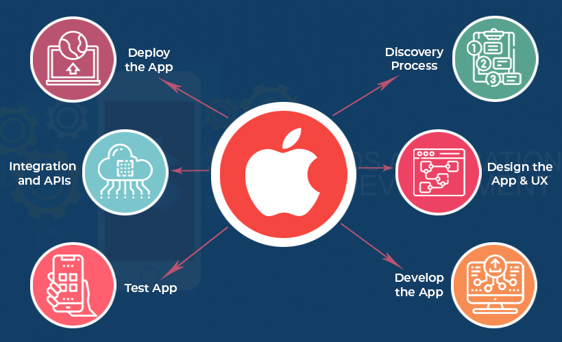 The image features a team of developers working collaboratively on coding and designing a mobile app for the iOS platform. It conveys the expertise and process involved in iOS app development services, highlighting the commitment to creating high-quality and user-centric applications for Apple devices.