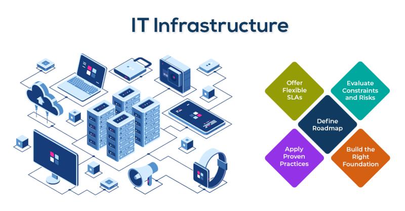 IT Infrastructure Services: Consulting, Implementation, Management