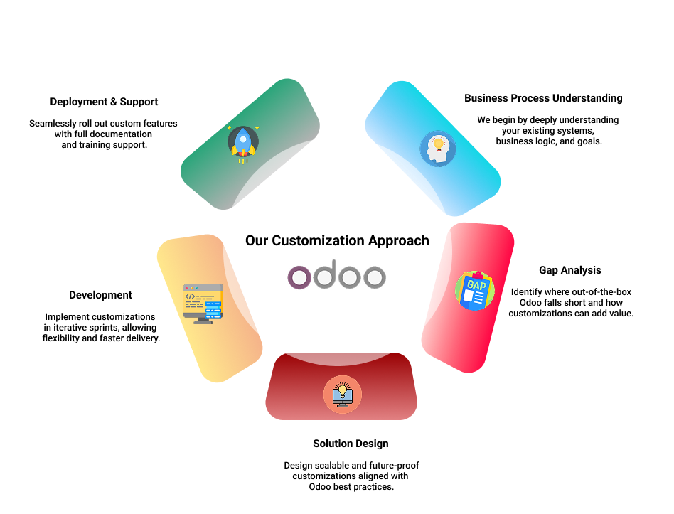odoo customization approach
