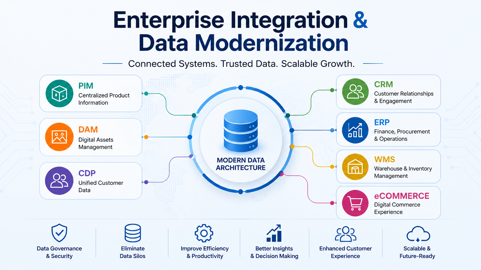 Enterprise Integration & Data Modernization.