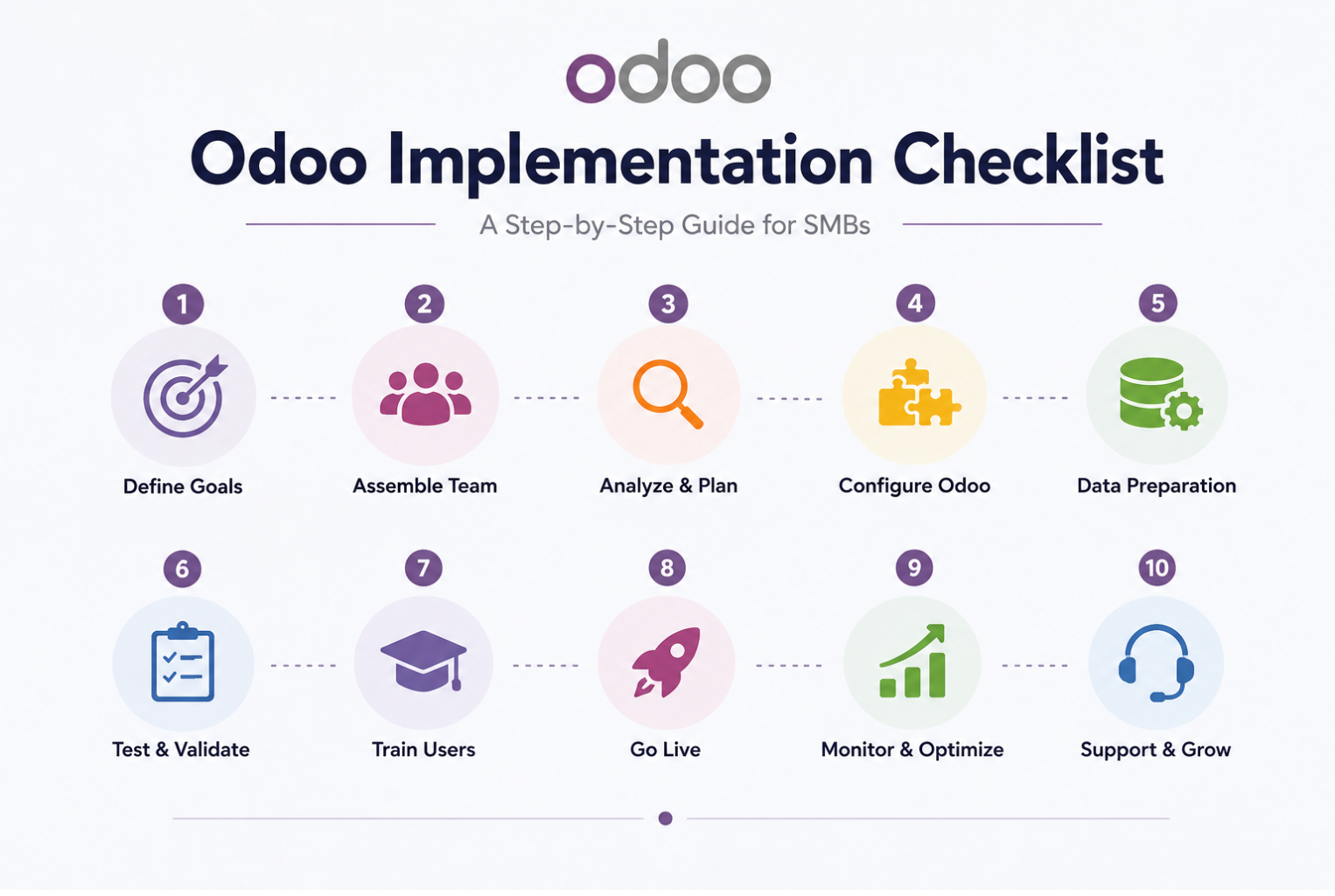 Oddo implemnetation checklist