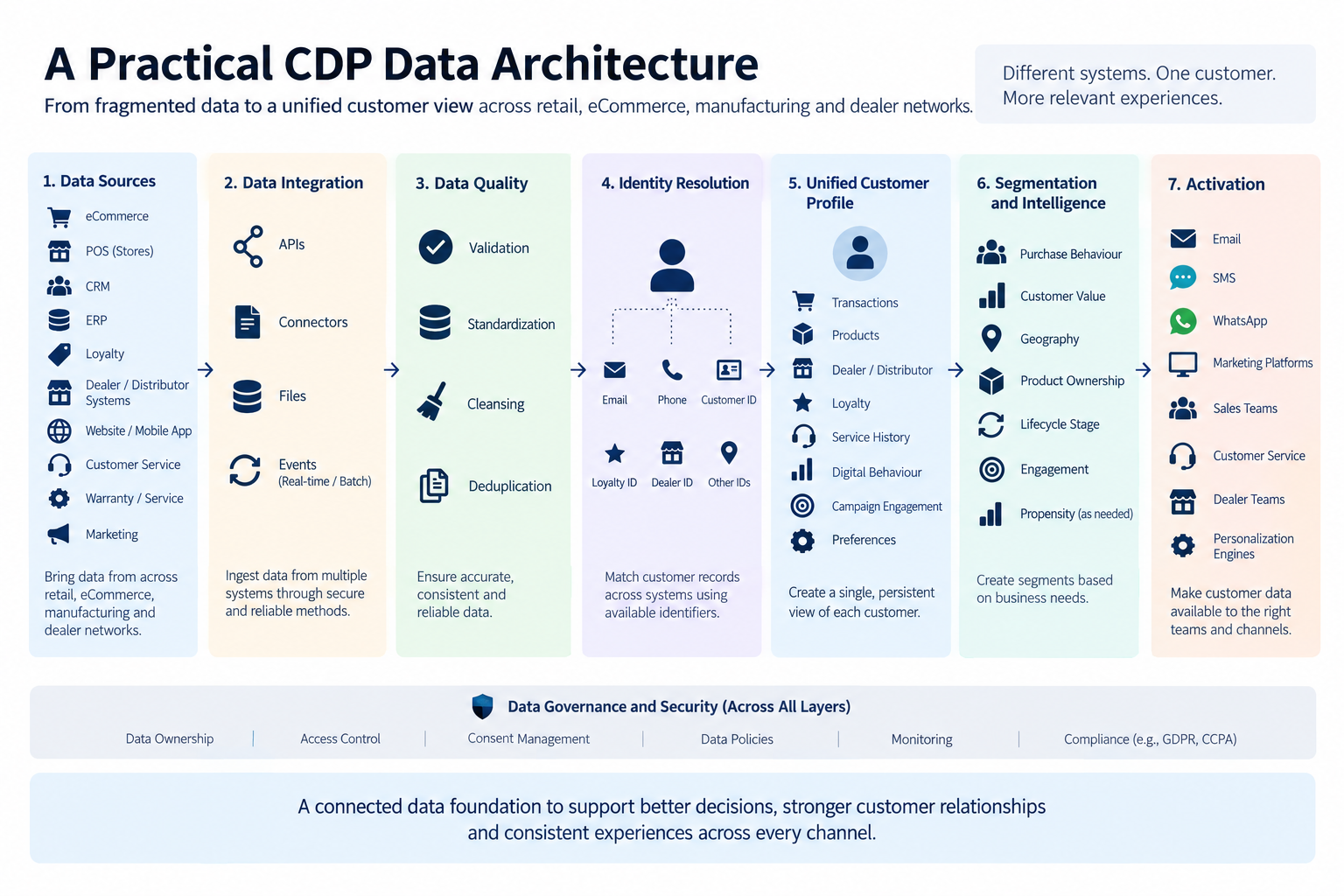 A Practical CDP Data Architecture